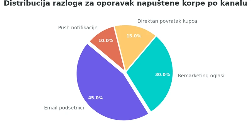 Distribucija razloga za oporavak napuštene korpe po kanalu Pie grafikon koji prikazuje distribuciju oporavljenih korpi po kanalu: email podsetnici 45%, remarketing oglasi 30%, direktan povratak kupca 15%, push notifikacije 10%