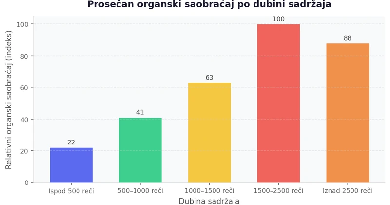 Bar chart prikazuje rast organskog saobraćaja sa povećanjem dubine sadržaja: stranice ispod 500 reči imaju najmanji saobraćaj, stranice sa 1500 do 2500 reči imaju najveći organski saobraćaj