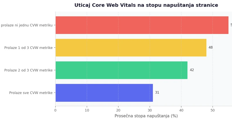 Horizontal bar chart pokazuje da stranice sa lošim Core Web Vitals imaju 24% višu stopu napuštanja od stranica koje prolaze sve tri metrike