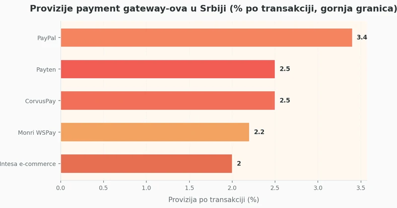 Provizije payment gateway-ova u Srbiji (% po transakciji, gornja granica) Horizontalni bar grafikon prikazuje gornju granicu provizija po transakciji za Payten (2,5%), Monri WSPay (2,2%), CorvusPay (2,5%), Intesa e-commerce (2,0%) i PayPal (3,4%)