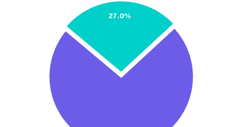 Udeo mobilnih kupovina u Srbiji 2026 Pie grafikon prikazuje da 73% online kupovina u Srbiji dolazi sa mobilnog uređaja, a 27% sa desktop i ostalih uređaja
