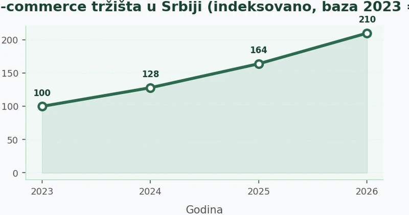 Rast e-commerce tržišta u Srbiji (indeksovano, baza 2023 = 100) Linijski grafikon prikazuje rast e-commerce tržišta u Srbiji od 2023 do 2026 sa godišnjim rastom od 28%