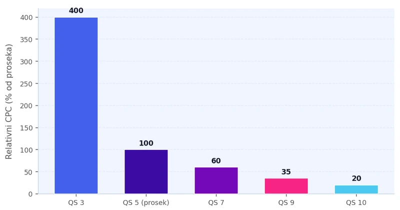 Bar grafikon koji prikazuje kako različiti nivoi Quality Score-a utiču na relativnu cenu po kliku: QS 3 je 400% proseka, QS 5 je 100%, QS 7 je 60%, QS 9 je 35%, QS 10 je 20%