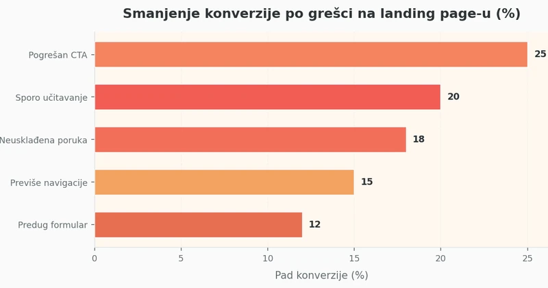Horizontalni bar grafikon koji prikazuje koliko svaka greška na landing page-u smanjuje stopu konverzije: pogrešan CTA smanjuje za 25%, sporo učitavanje za 20%, neusklađena poruka sa oglasom za 18%, previše navigacionih opcija za 15%, predug formular za 12%