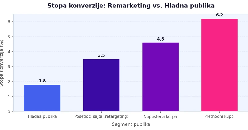 Stopa konverzije: Remarketing vs. Hladna publika Bar grafikon koji poredi stopu konverzije remarketing publike i hladne publike, remarketing pokazuje znatno višu stopu