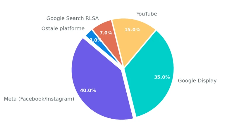 Distribucija remarketing budžeta po platformama Pie grafikon koji prikazuje tipičnu raspodelu remarketing budžeta: Google Display 35%, Meta 40%, YouTube 20%, ostalo 5%