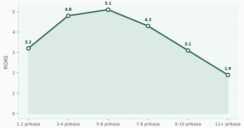 Efekat frequency cap-a na ROAS tokom 30 dana Linijski grafikon koji prikazuje kako ROAS opada nakon što frekvencija oglasa pređe 7 prikaza po korisniku u toku meseca