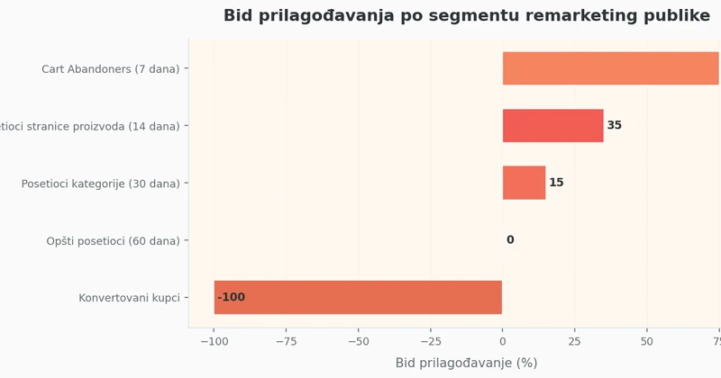 Bid prilagođavanja po segmentu remarketing publike Horizontalni bar chart koji prikazuje preporučena bid prilagođavanja za pet segmenata remarketing publike: od cart abandoners sa +50-100% do opštih posetilaca sa 0%