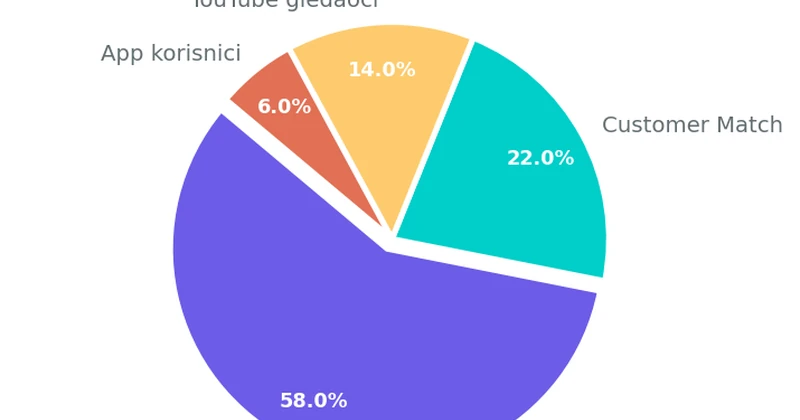 Tipovi remarketing publike u Google Ads Pie chart koji prikazuje raspodelu tipova remarketing publike: posetioci sajta, Customer Match, YouTube gledaoci i app korisnici