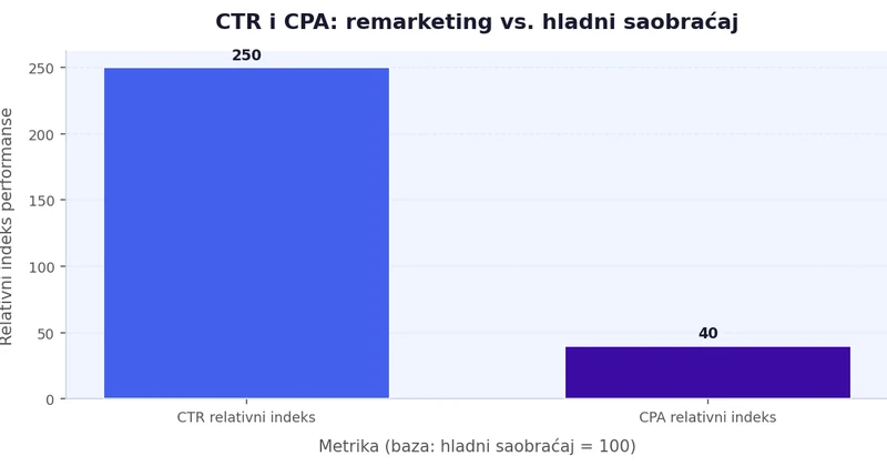 CTR i CPA: remarketing vs. hladni saobraćaj Bar chart koji poredi CTR i CPA indeks između remarketing kampanja i hladnog saobraćaja, gde remarketing ima 2.5x viši CTR i 60% niži CPA