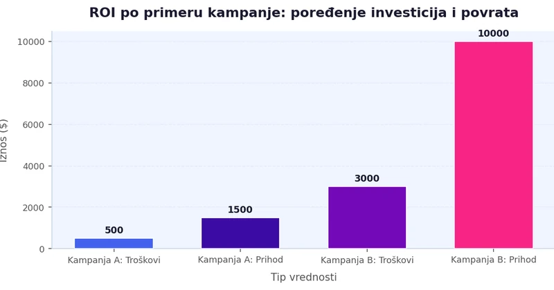 Bar grafikon koji prikazuje poređenje investicija i prihoda za dve primerne kampanje: investicija $500 sa prihodom $1.500 i investicija $3.000 sa prihodom $10.000