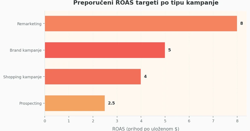 Horizontalni bar grafikon koji prikazuje preporučene ROAS targete za različite tipove kampanja: remarketing 8, brand kampanje 5, shopping kampanje 4, prospecting kampanje 2.5
