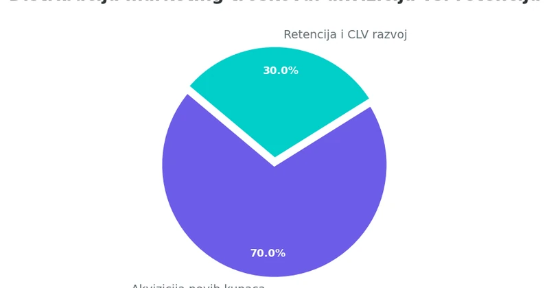 Pie grafikon koji prikazuje tipičnu distribuciju marketing budžeta između akvizicije novih kupaca (70%) i retencije postojećih kupaca (30%)