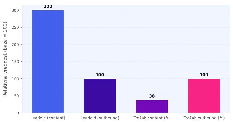 Poređenje content marketinga i outbound marketinga po broju generisanih leadova i procentualnoj razlici u troškovima