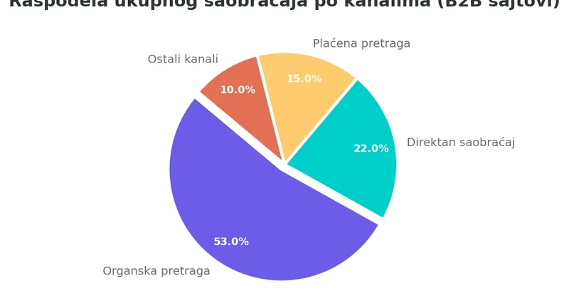 Pie chart koji prikazuje raspodelu ukupnog saobraćaja na B2B sajtovima: organska pretraga 53%, direktan 22%, plaćena pretraga 15%, ostalo 10%