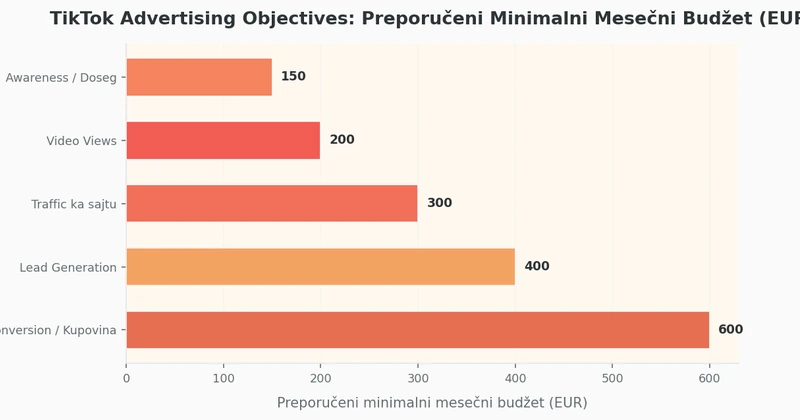 Horizontalni bar chart prikazuje preporučene minimalne mesečne budžete za svaki TikTok advertising objective u Srbiji: Awareness 150 EUR, Video Views 200 EUR, Traffic 300 EUR, Lead Generation 400 EUR, Conversion Purchase 600 EUR