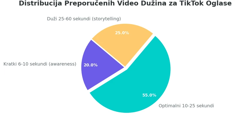 Pie chart prikazuje distribuciju preporučenih dužina video oglasa na TikToku: videa od 10 do 25 sekundi čine optimalni raspon, kraća do 10 sekundi funkcionišu za awareness, duža 25 do 60 sekundi za storytelling