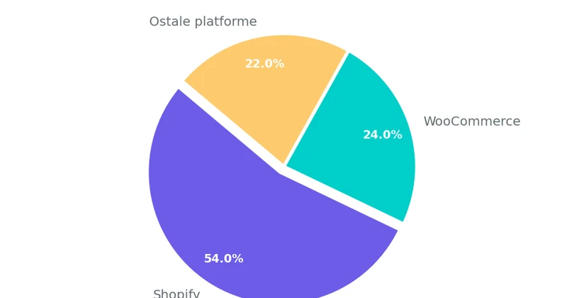 Pie chart prikazuje tržišni udeo Shopify 54%, WooCommerce 24%, ostale platforme 22% u globalnom e-commerce tržištu 2026