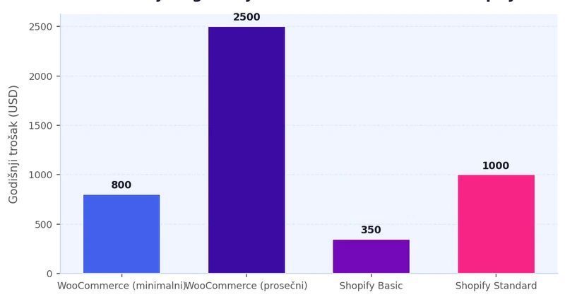 Bar chart prikazuje procenjeni godišnji ukupni trošak vlasništva za WooCommerce (800-2500 USD) i Shopify Basic (350-1000 USD) e-commerce platforme