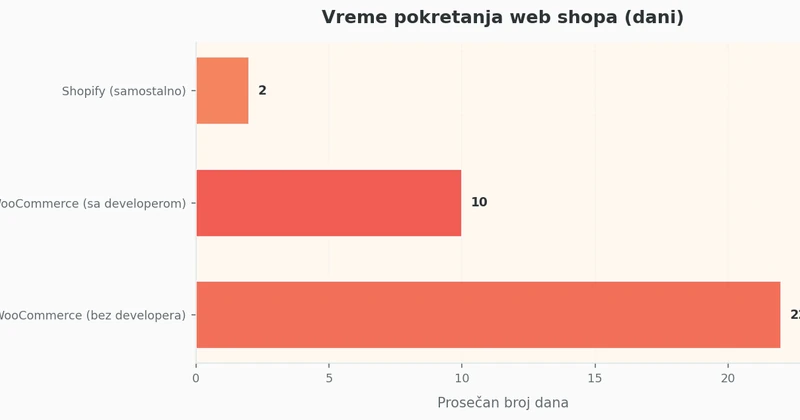 Horizontal bar chart prikazuje poređenje vremena potrebnog za pokretanje prodavnice na Shopify (1-3 dana) vs WooCommerce bez developera (14-30 dana) vs WooCommerce sa developerom (7-14 dana)