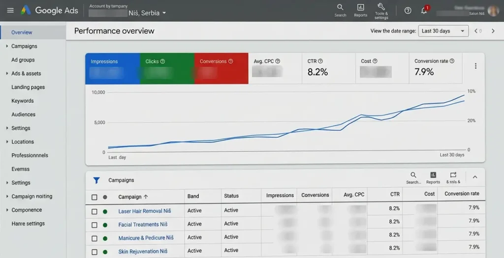 Google Ads kampanja za beauty salon u Nišu – prikaz oglašavanja i performansi