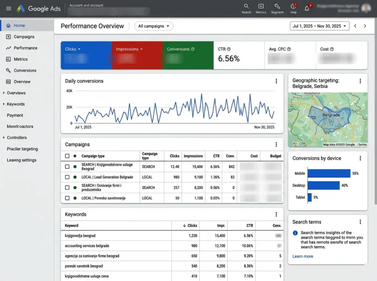 Google Ads dashboard za računovodstvenu agenciju iz Beograda sa prikazom SEO i PPC rezultata
