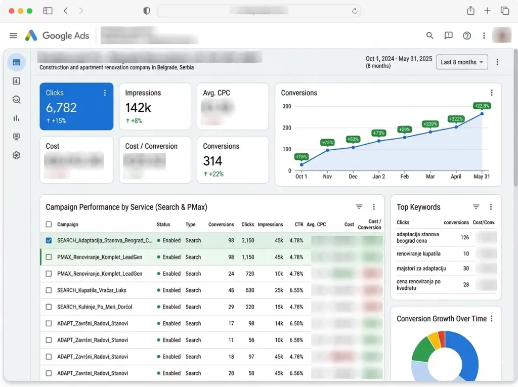 Rezultati Google Ads kampanja za građevinsku firmu – prikaz performansi i rasta konverzija u okviru case study-ja
