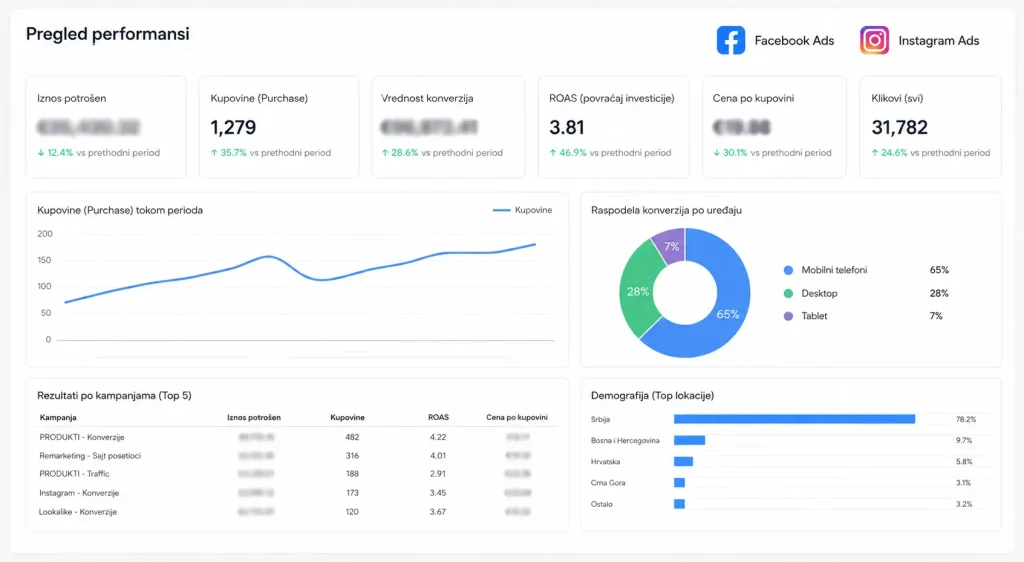 Facebook i Instagram Ads kampanje za E-Oprema brend