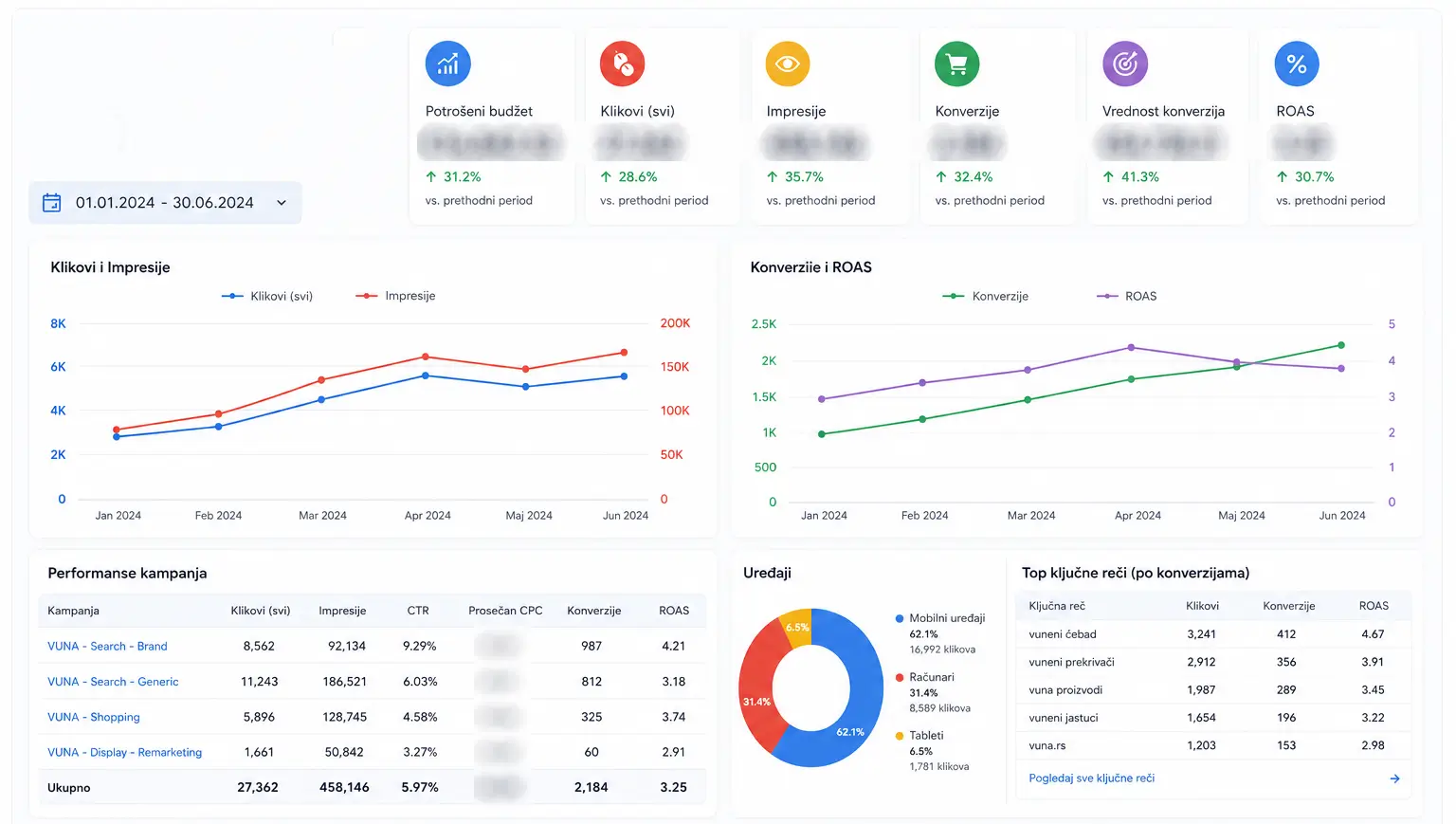 Google Ads statistika za Vuna.rs sa prikazom performansi kampanja, klikova, konverzija i rasta online prodaje.
