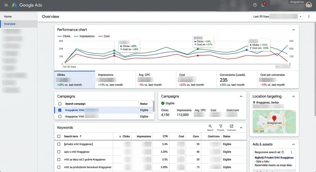Google Ads dashboard sa kampanjama za lokalni marketing vrtića