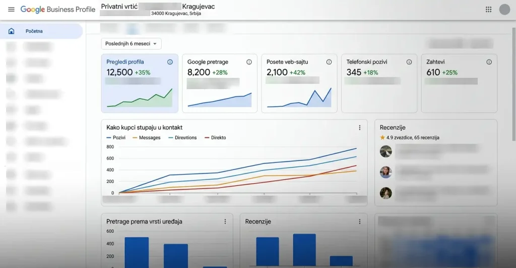 Google Business Profile rezultati nakon šest meseci lokalnog marketinga