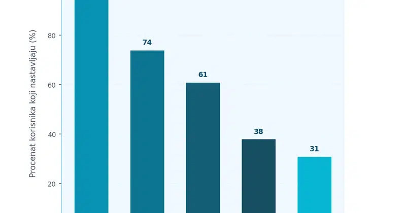 Stopa napuštanja korpe po koraku checkout procesa (pre BNPL) Bar chart prikazuje procenat napuštanja korpe na svakom koraku checkout-a, sa najvećim padom na koraku plaćanja