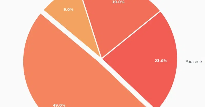 Raspodela načina plaćanja nakon uvođenja BNPL opcije Pie chart prikazuje raspodelu načina plaćanja: kartice, pouzeće, BNPL rate i instant transfer u online prodavnici