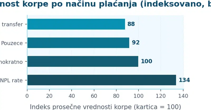 Prosečna vrednost korpe po načinu plaćanja (indeksovano, baza = kartica) Horizontal bar chart poredi prosečnu vrednost korpe za različite načine plaćanja, BNPL pokazuje najvišu prosečnu vrednost