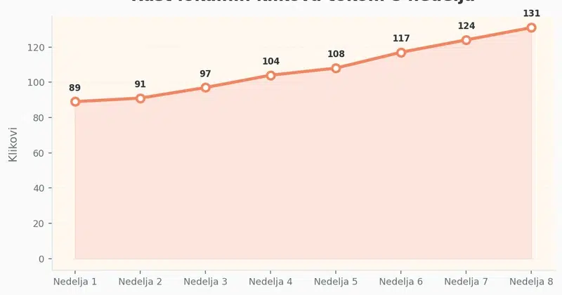 Rast lokalnih klikova tokom 8 nedelja Linijski grafikon koji prikazuje rast broja klikova iz lokalnih upita sa 89 u prvoj nedelji na 131 u osmoj nedelji