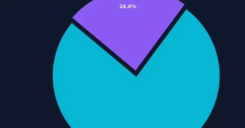 Kako završavaju lokalne pretrage Grafikon koji prikazuje da 76% lokalnih pretraga završava telefonskim pozivom, a 24% drugim akcijama
