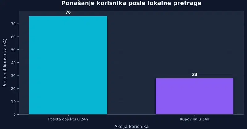 Ponašanje korisnika posle lokalne pretrage Stubičasti grafikon koji prikazuje da 76% korisnika poseti objekat u roku od 24 sata, a 28% obavi kupovinu u istom periodu